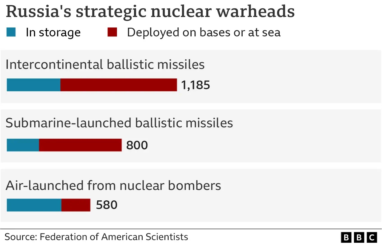 Infographic: Russia's strategic nuclear warheads
