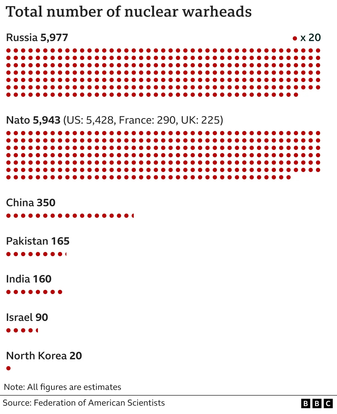Infographic: total number of nuclear warheads by country